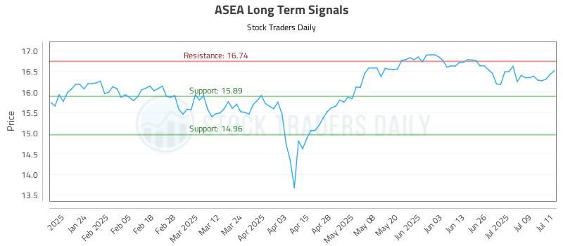 ASEA Long Term Analysis for July 14 2025 ASEA Long Term Analysis for July 14 2025
