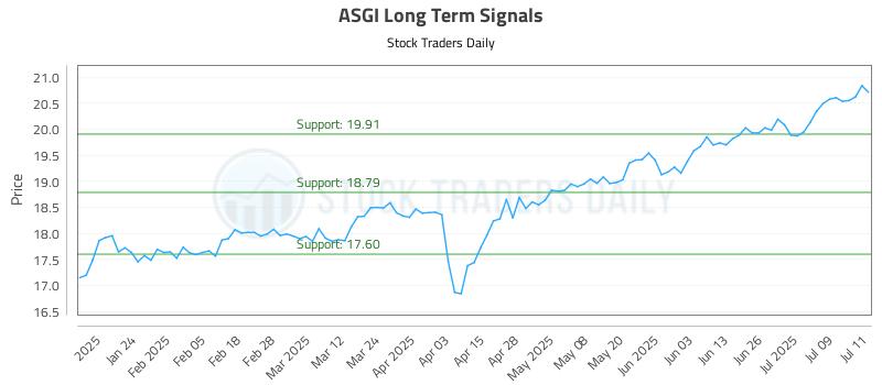 ASGI Long Term Analysis for July 14 2025 ASGI Long Term Analysis for July 14 2025