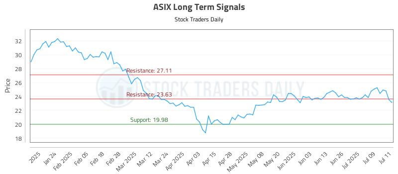 ASIX Long Term Analysis for July 14 2025