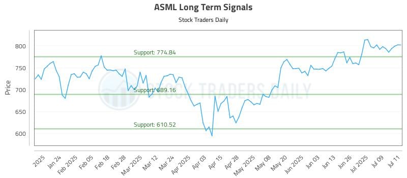 ASML Long Term Analysis for July 14 2025