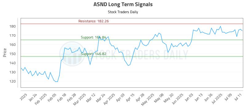 ASND Long Term Analysis for July 14 2025 ASND Long Term Analysis for July 14 2025