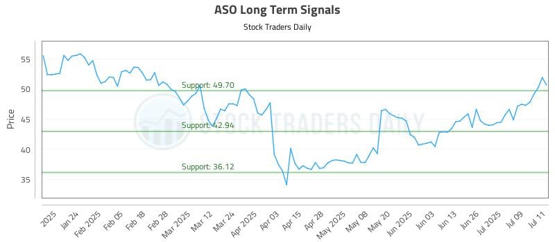ASO Long Term Analysis for July 14 2025 ASO Long Term Analysis for July 14 2025