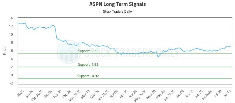 ASPN Long Term Analysis for July 14 2025 ASPN Long Term Analysis for July 14 2025