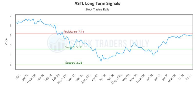 ASTL Long Term Analysis for July 14 2025 ASTL Long Term Analysis for July 14 2025