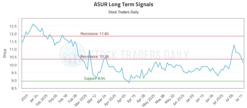 ASUR Long Term Analysis for July 14 2025 ASUR Long Term Analysis for July 14 2025