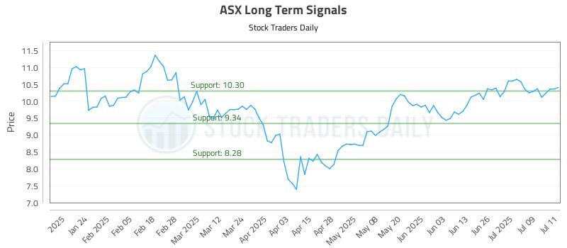 ASX Long Term Analysis for July 14 2025 ASX Long Term Analysis for July 14 2025