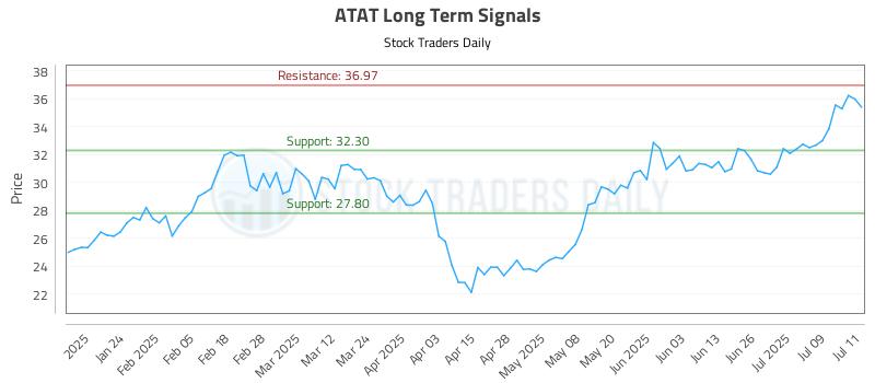 ATAT Long Term Analysis for July 14 2025 ATAT Long Term Analysis for July 14 2025