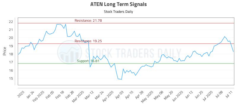 ATEN Long Term Analysis for July 14 2025 ATEN Long Term Analysis for July 14 2025