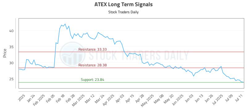 ATEX Long Term Analysis for July 14 2025 ATEX Long Term Analysis for July 14 2025