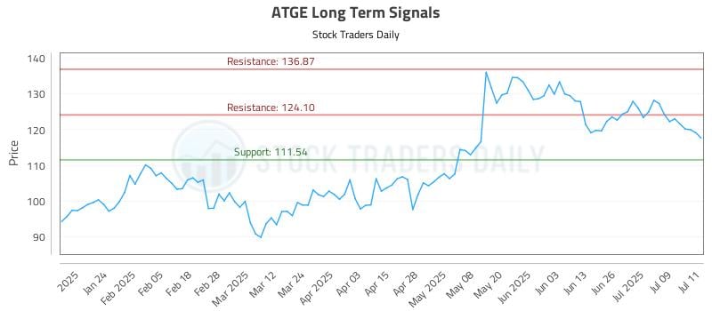 ATGE Long Term Analysis for July 14 2025 ATGE Long Term Analysis for July 14 2025