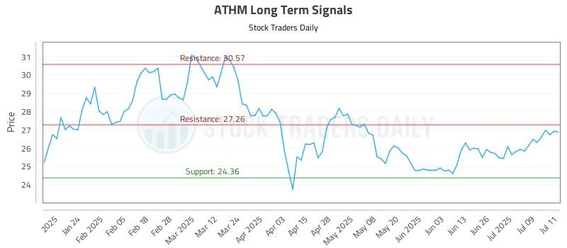 ATHM Long Term Analysis for July 14 2025 ATHM Long Term Analysis for July 14 2025