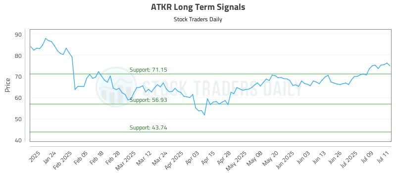 ATKR Long Term Analysis for July 14 2025