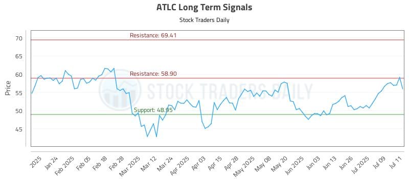 ATLC Long Term Analysis for July 14 2025 ATLC Long Term Analysis for July 14 2025
