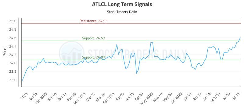 ATLCL Long Term Analysis for July 14 2025 ATLCL Long Term Analysis for July 14 2025