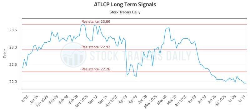 ATLCP Long Term Analysis for July 14 2025 ATLCP Long Term Analysis for July 14 2025