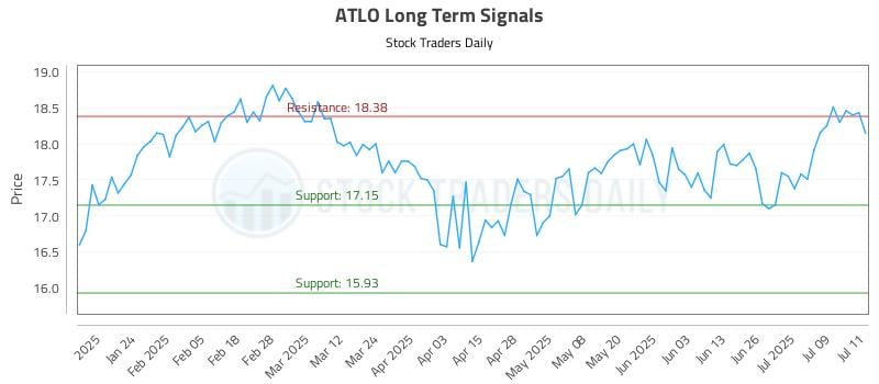 ATLO Long Term Analysis for July 14 2025 ATLO Long Term Analysis for July 14 2025