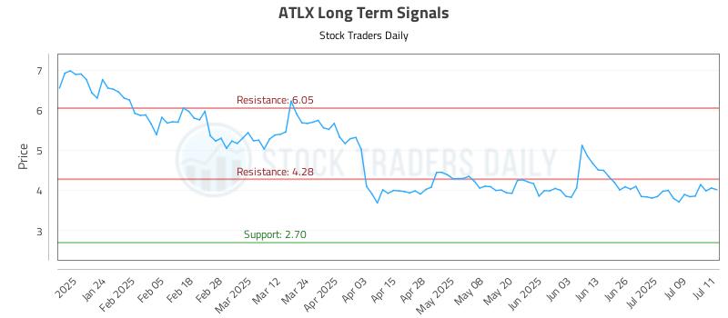 ATLX Long Term Analysis for July 14 2025 ATLX Long Term Analysis for July 14 2025
