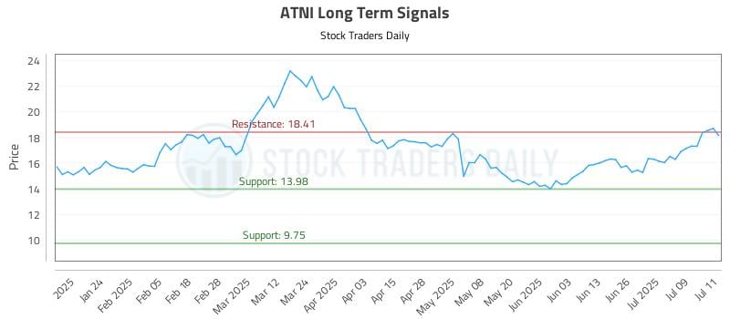 ATNI Long Term Analysis for July 14 2025 ATNI Long Term Analysis for July 14 2025
