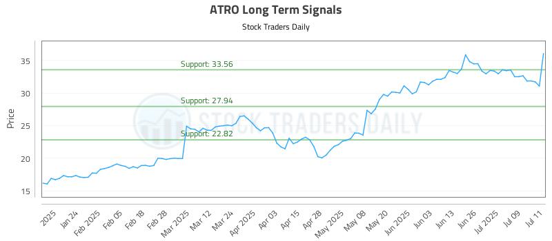 ATRO Long Term Analysis for July 14 2025