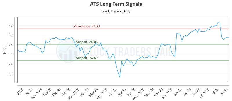 ATS Long Term Analysis for July 14 2025