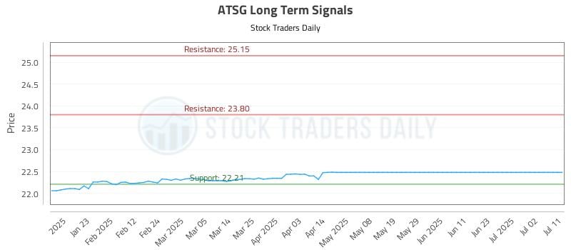 ATSG Long Term Analysis for July 14 2025 ATSG Long Term Analysis for July 14 2025