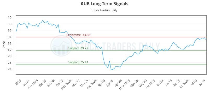AUB Long Term Analysis for July 14 2025