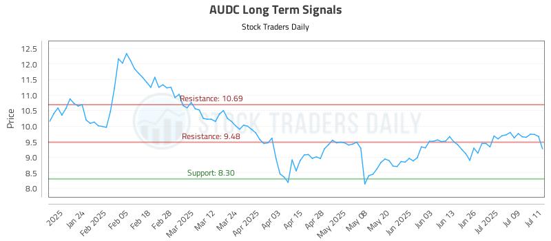 AUDC Long Term Analysis for July 14 2025 AUDC Long Term Analysis for July 14 2025