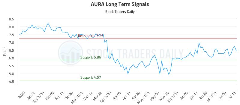 AURA Long Term Analysis for July 14 2025 AURA Long Term Analysis for July 14 2025