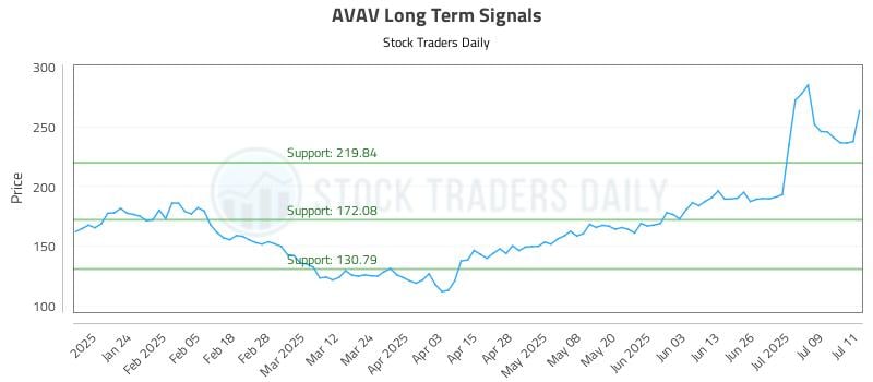 AVAV Long Term Analysis for July 14 2025 AVAV Long Term Analysis for July 14 2025