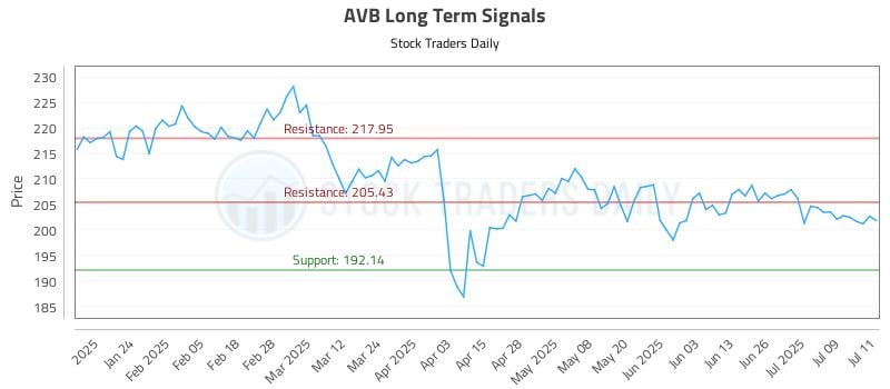 AVB Long Term Analysis for July 14 2025 AVB Long Term Analysis for July 14 2025