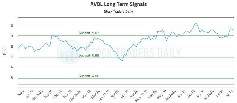 AVDL Long Term Analysis for July 14 2025 AVDL Long Term Analysis for July 14 2025
