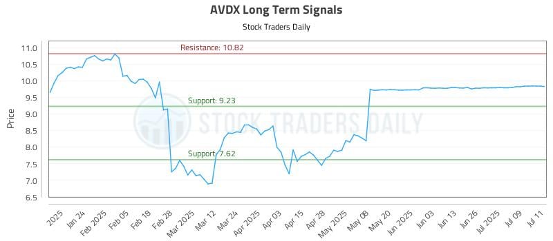 AVDX Long Term Analysis for July 14 2025 AVDX Long Term Analysis for July 14 2025