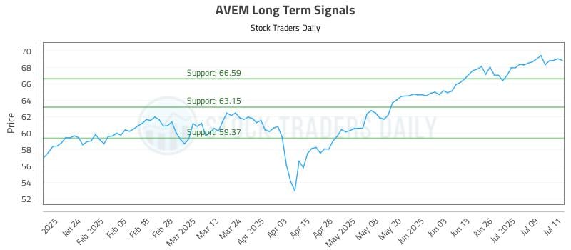 AVEM Long Term Analysis for July 14 2025 AVEM Long Term Analysis for July 14 2025