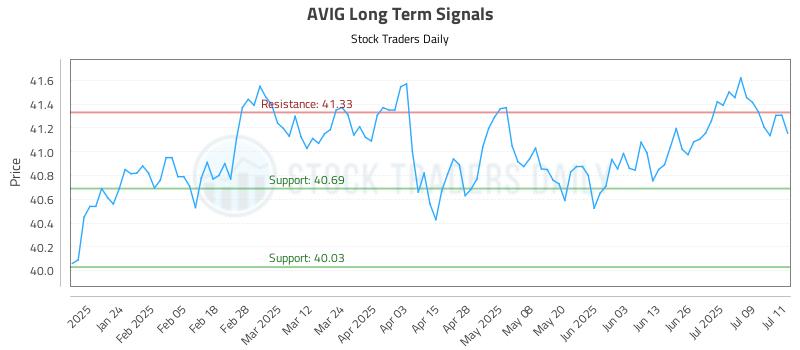 AVIG Long Term Analysis for July 14 2025 AVIG Long Term Analysis for July 14 2025