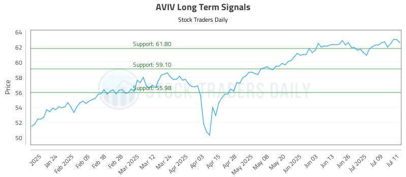 AVIV Long Term Analysis for July 14 2025 AVIV Long Term Analysis for July 14 2025