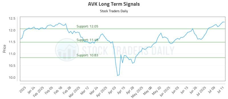 AVK Long Term Analysis for July 14 2025 AVK Long Term Analysis for July 14 2025