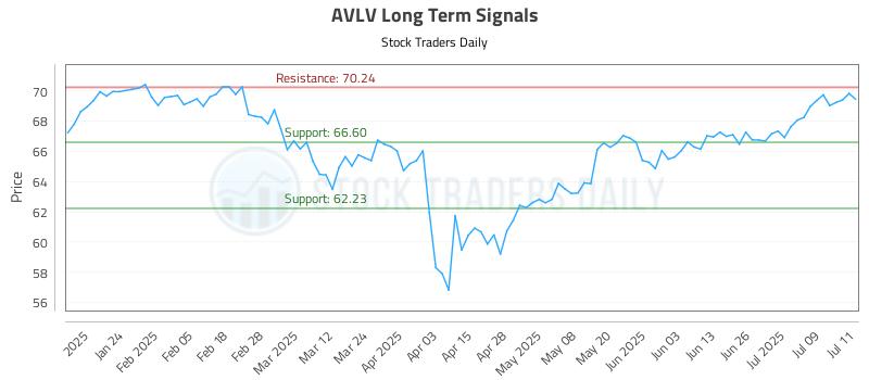 AVLV Long Term Analysis for July 14 2025 AVLV Long Term Analysis for July 14 2025