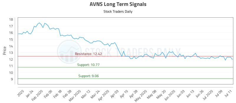 AVNS Long Term Analysis for July 14 2025 AVNS Long Term Analysis for July 14 2025