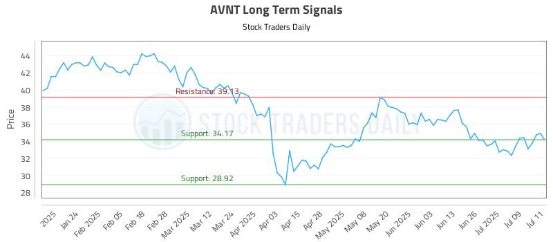 AVNT Long Term Analysis for July 14 2025 AVNT Long Term Analysis for July 14 2025