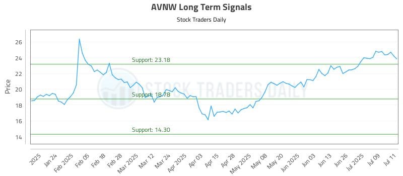 AVNW Long Term Analysis for July 14 2025