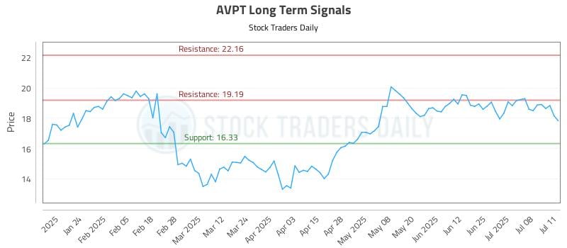 AVPT Long Term Analysis for July 14 2025