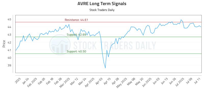 AVRE Long Term Analysis for July 14 2025