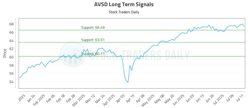 AVSD Long Term Analysis for July 14 2025