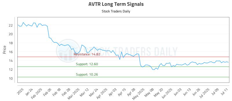 AVTR Long Term Analysis for July 14 2025 AVTR Long Term Analysis for July 14 2025