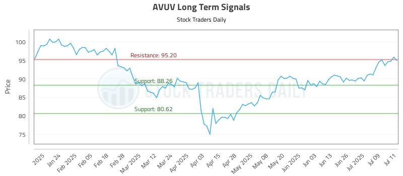 AVUV Long Term Analysis for July 14 2025 AVUV Long Term Analysis for July 14 2025