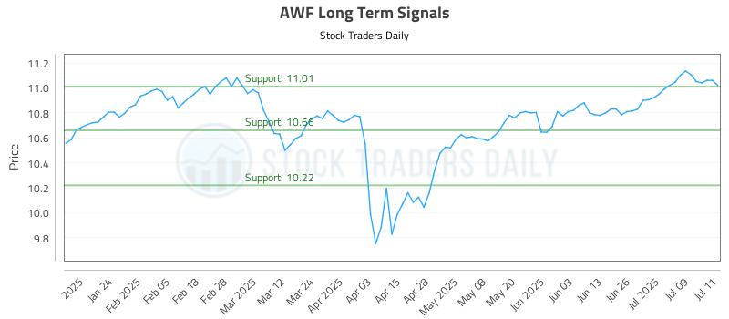 AWF Long Term Analysis for July 14 2025 AWF Long Term Analysis for July 14 2025