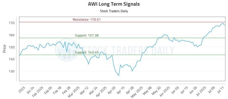 AWI Long Term Analysis for July 14 2025 AWI Long Term Analysis for July 14 2025