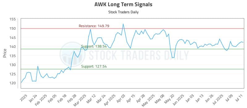 AWK Long Term Analysis for July 14 2025 AWK Long Term Analysis for July 14 2025