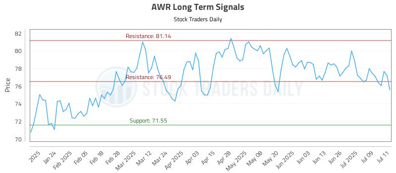 AWR Long Term Analysis for July 14 2025