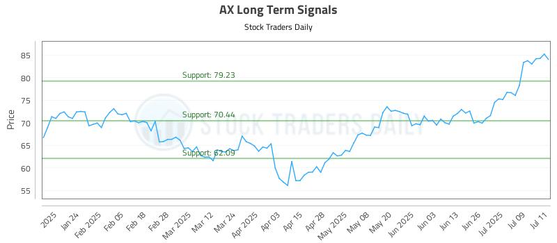AX Long Term Analysis for July 14 2025 AX Long Term Analysis for July 14 2025